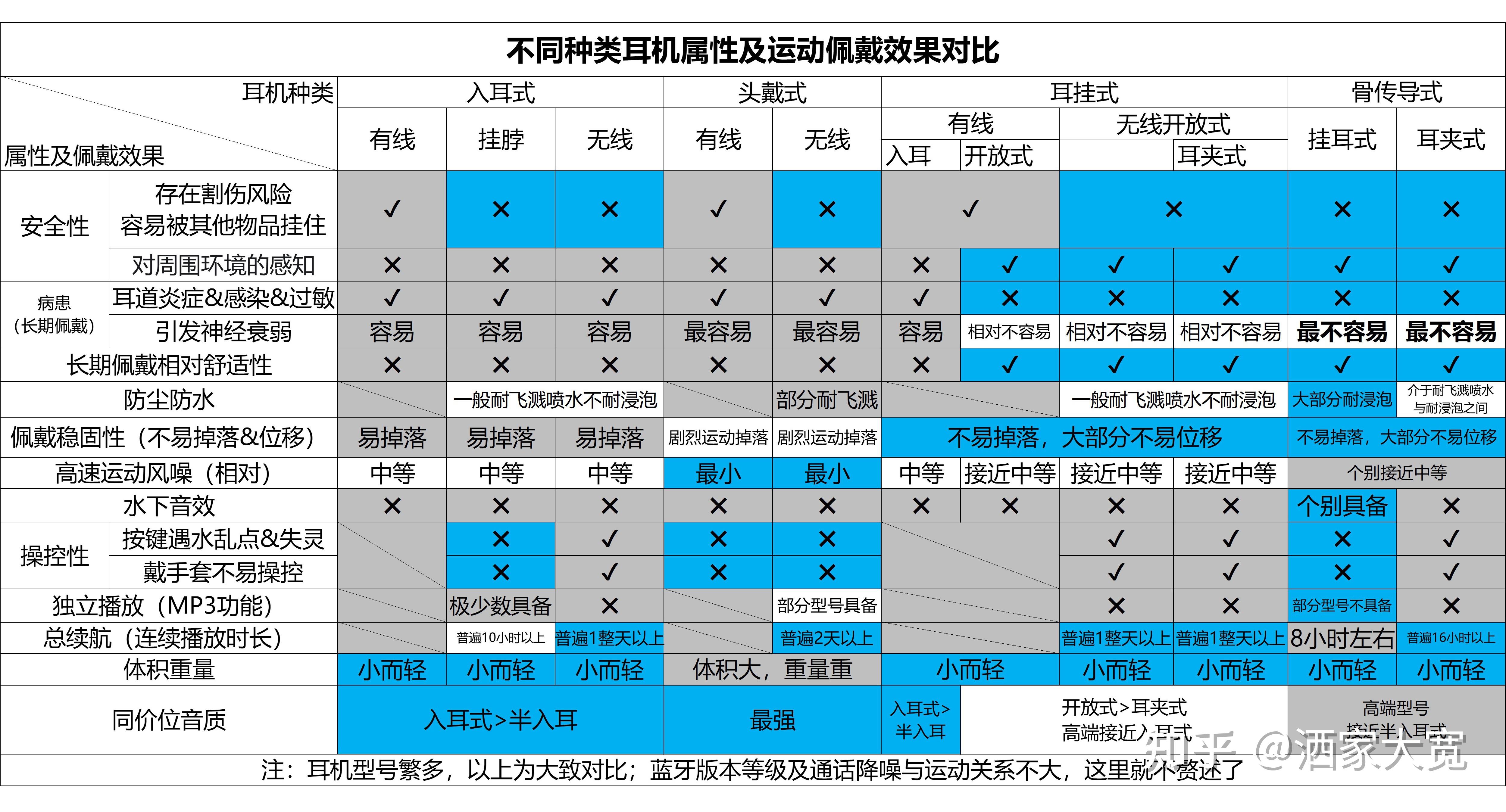 运动时佩戴的耳机需要具备哪些特性，有哪些防水、防汗且佩戴稳固的耳机推荐？