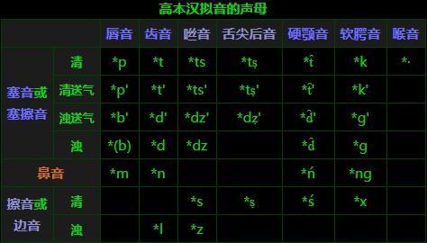 上古汉语音系/拟音 - 知乎