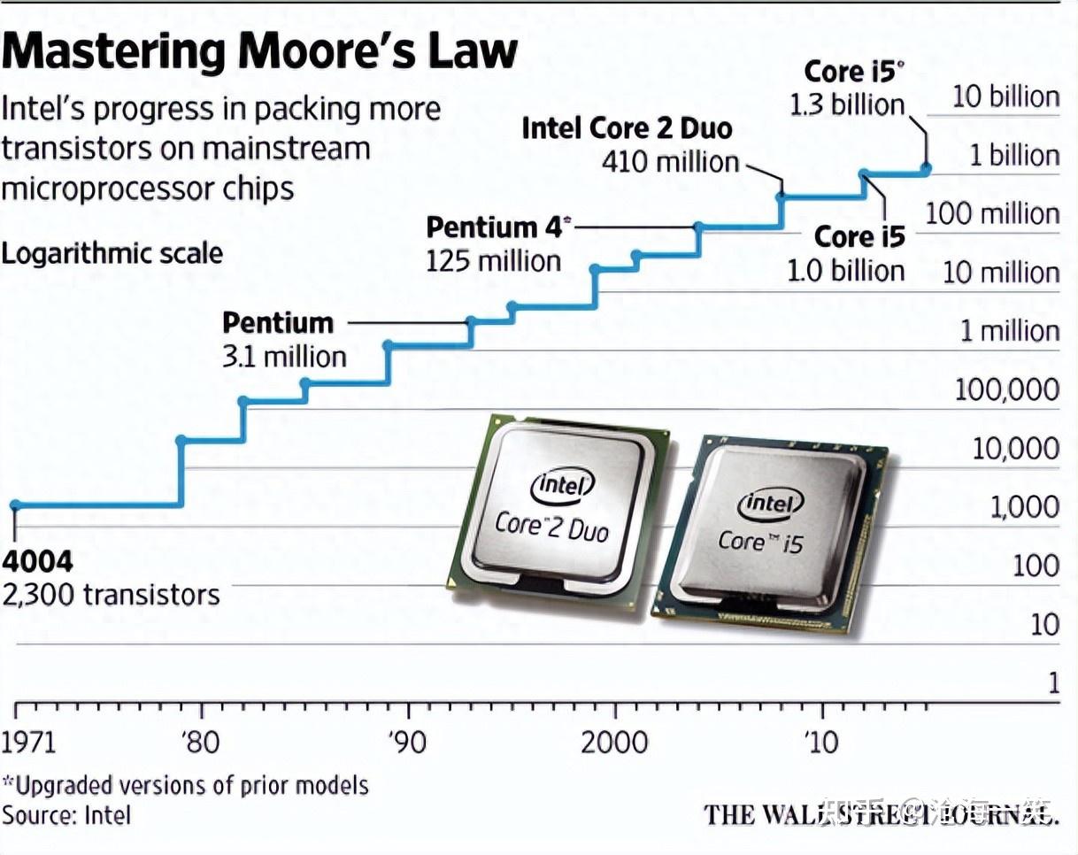 我们赢了！突破摩尔定律限制，中国研制出全球首款二维半导体芯片​ - 知乎