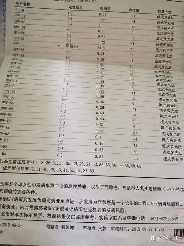 hpv 33型转阴 - 知乎