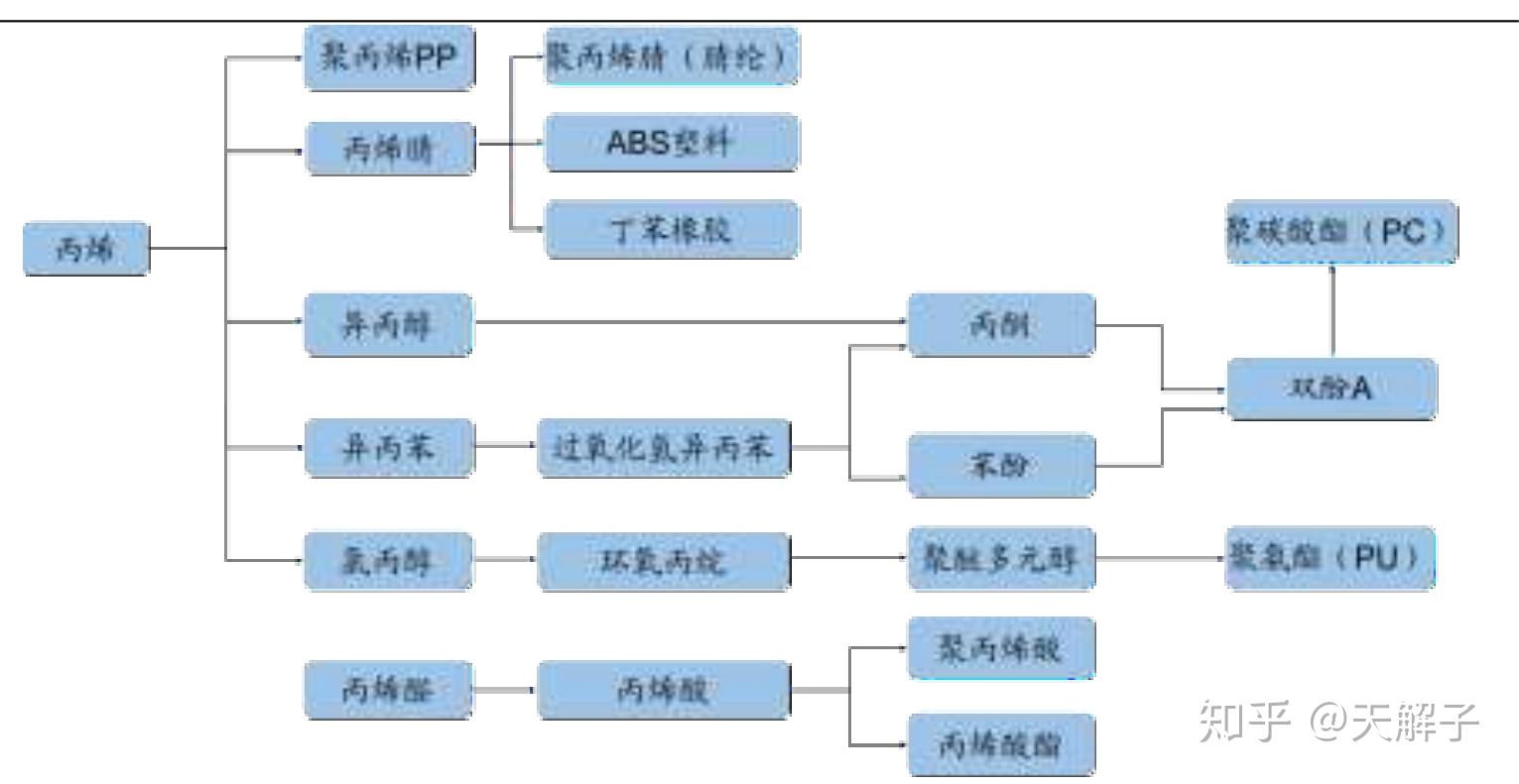产业链3丙烯产业链含聚丙烯
