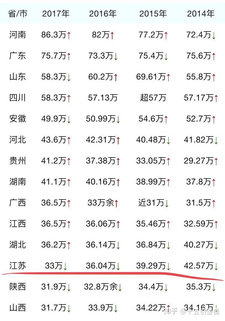 如果批得少了，老师是要被约谈并责备的。2.各省历年高考报名人数统计：