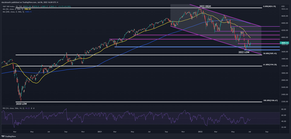 标普500指数是否走出熊市？别急，新一轮的下跌恐怕又要来了！