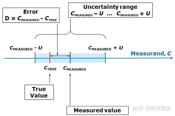 误差和不确定度的区别与联系 - 知乎