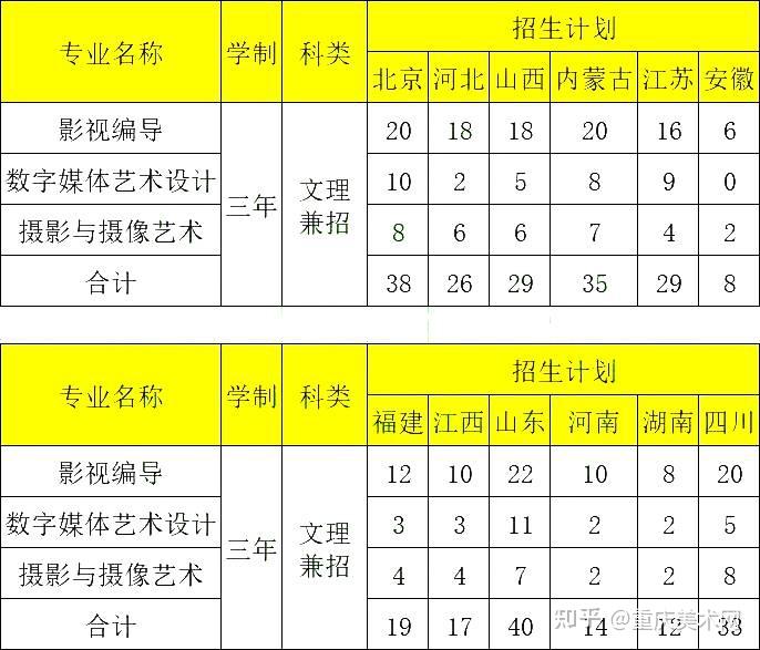 全国各地传媒大学录取分数线_2023年中国传媒大学招生简章录取分数线_传媒大学分数线(艺术类)