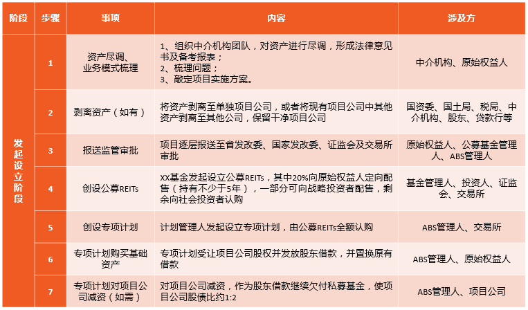 項目工作底稿的資料對公募reits的交易結構及融資方案進行了分析總結