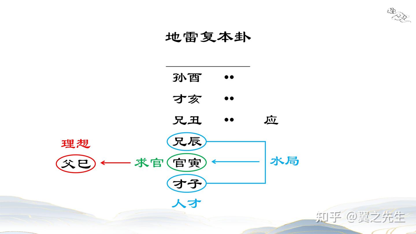 易经新解-解读-坤宫4-复卦地雷复 - 知乎