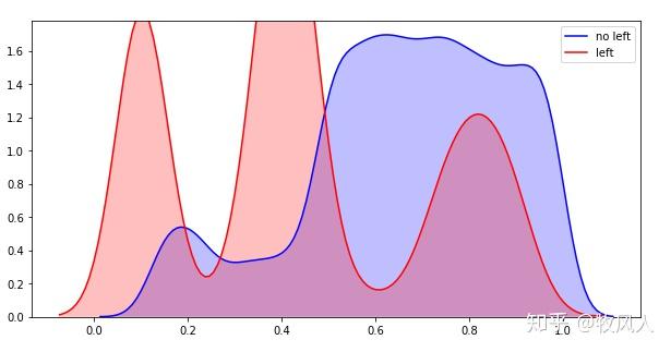 python實戰項目之分析員工離職原因