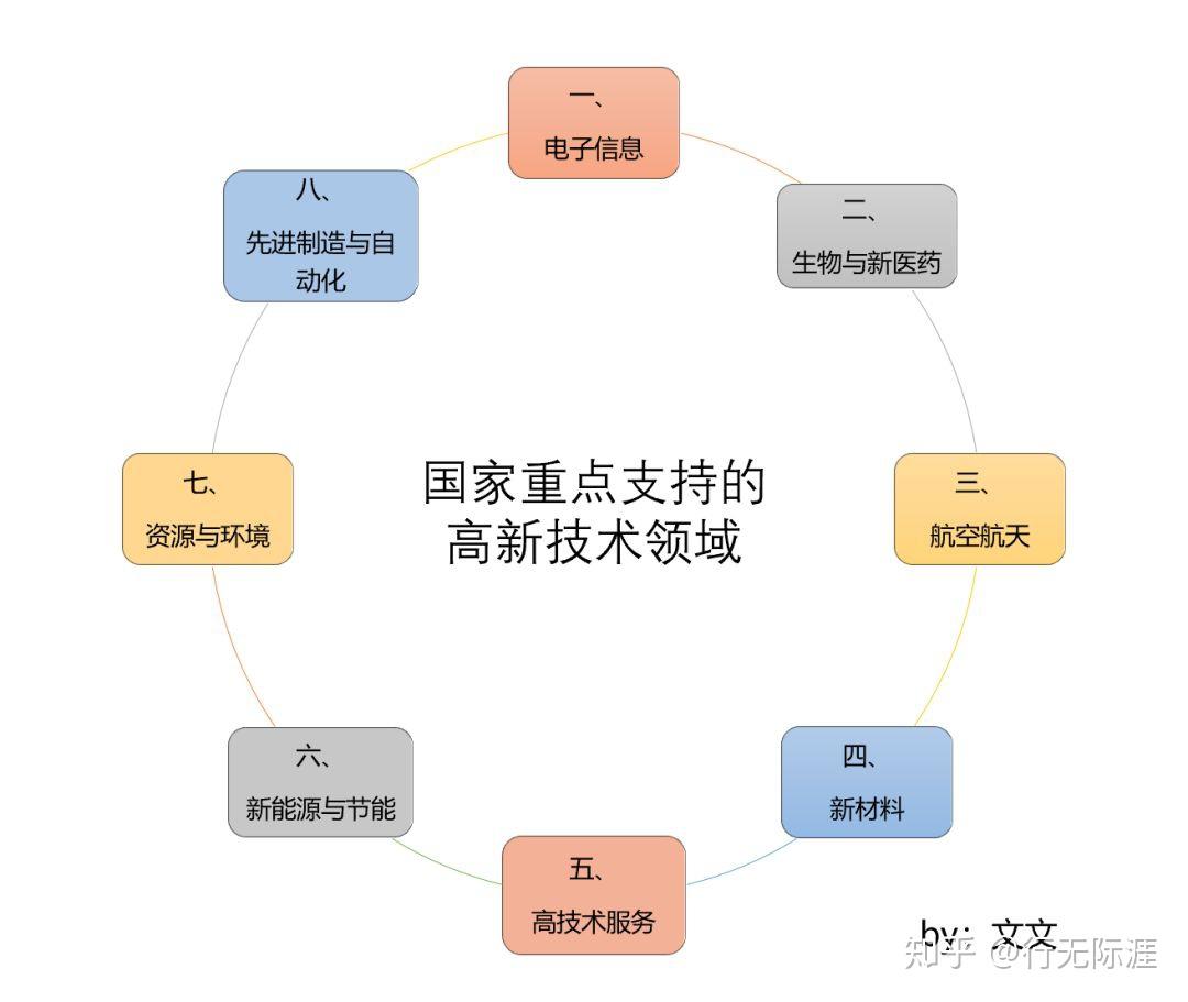 選擇高新技術領域大部分人都不知道的邏輯