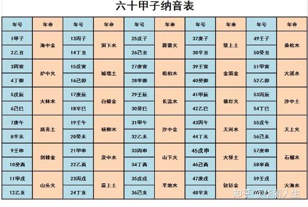 十二生肖 五行查询表、婚配表(对应年份) - 知乎