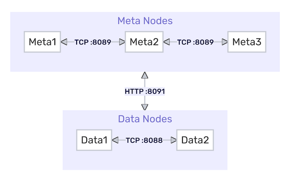 InfluxDB Cluster - InfluxDB Enterprise 集群的开源替代方案 - 知乎