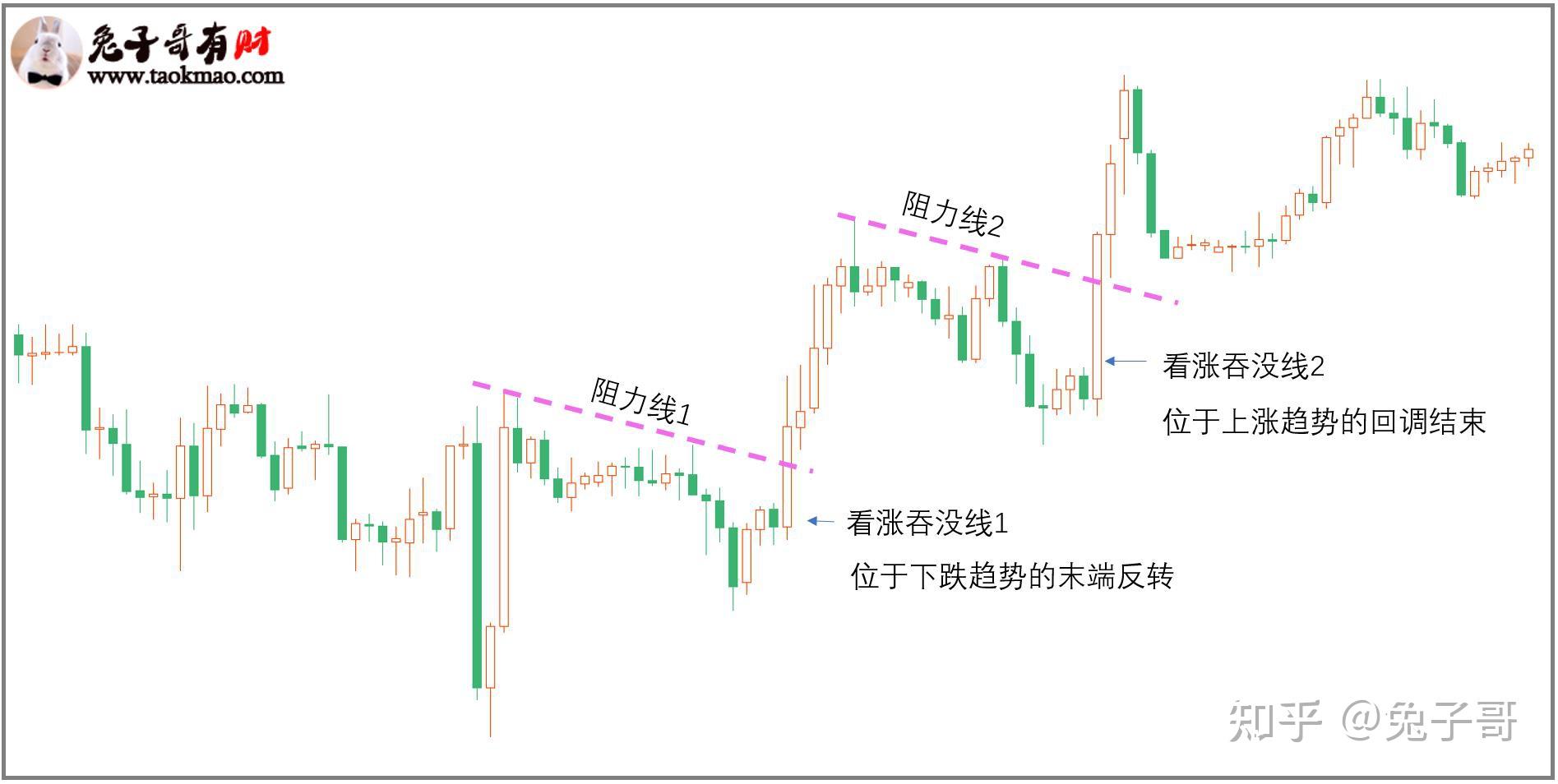 你一定要掌握的3种反转K线形态 - 知乎