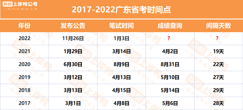 2022廣東省考1月下旬出成績面試備考時間已不多