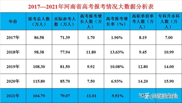 2022年河南高考分数线预估多少分河南高考多少分可以考大学