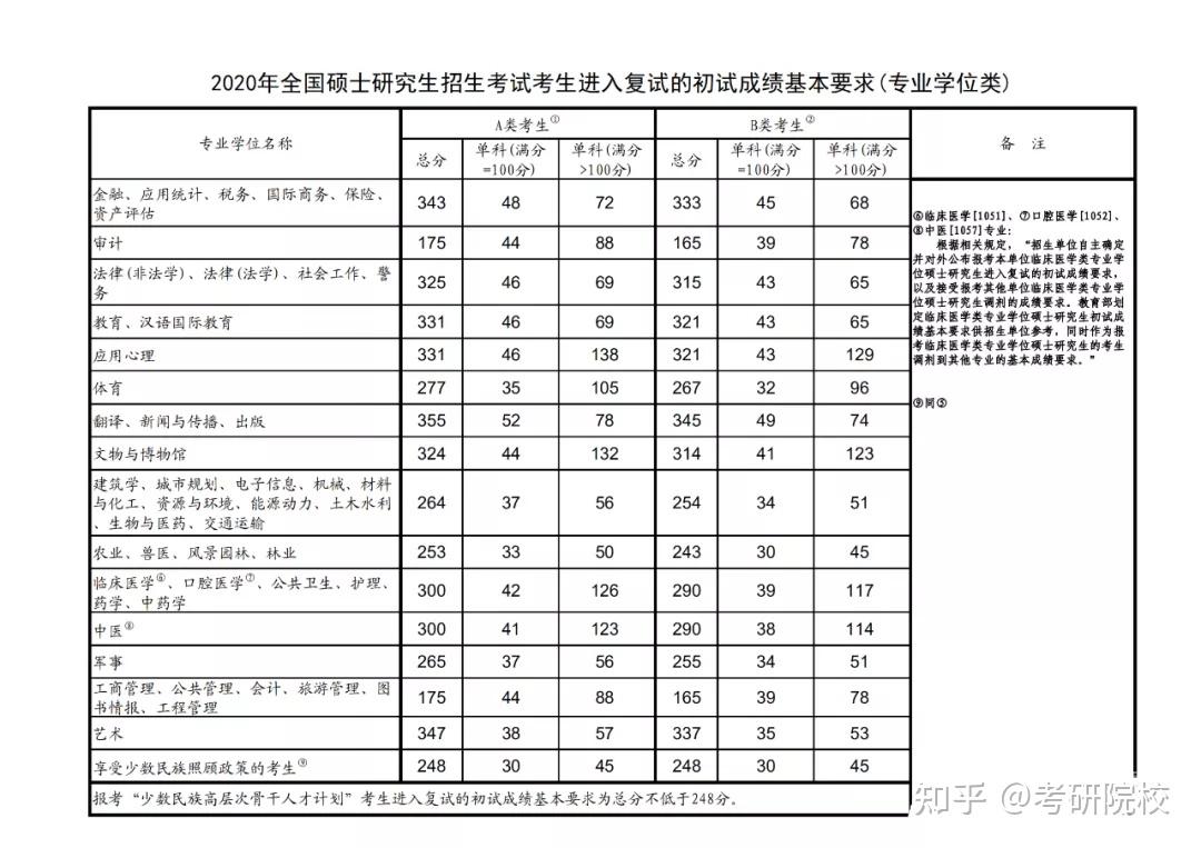 2021年考研国家线