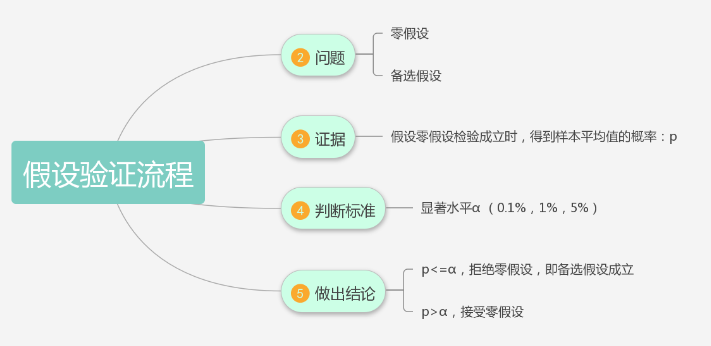 假设检验(a/b测试)