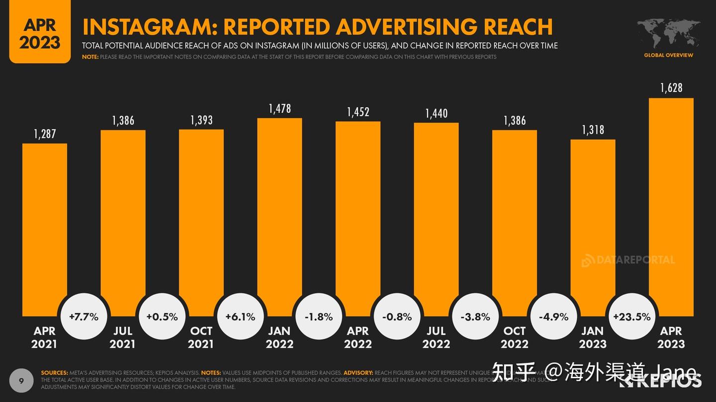 2023年Instagram 用户数据报告——包括全球用户数量、月活、日活、热门国家、受众统计等数据- 知乎
