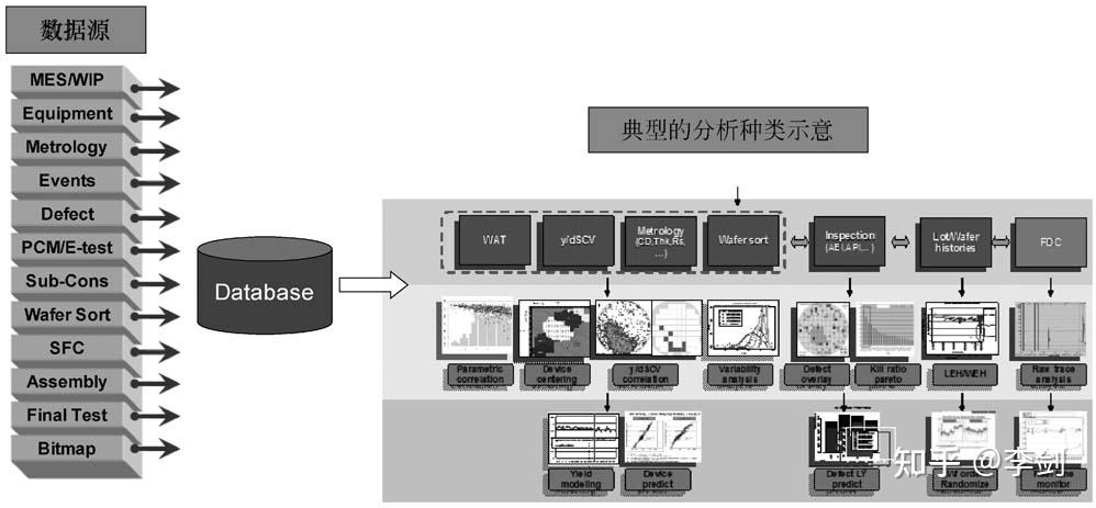Yms Mes Function 再谈半导体工业软件(二)——YMS系统:YMS系统的组成 - 知乎