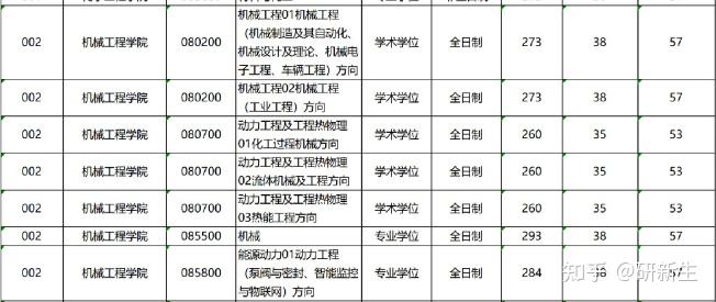 浙江工业大学机械工程25考研分析,招生巨多,调剂少,值得报考 - 知乎