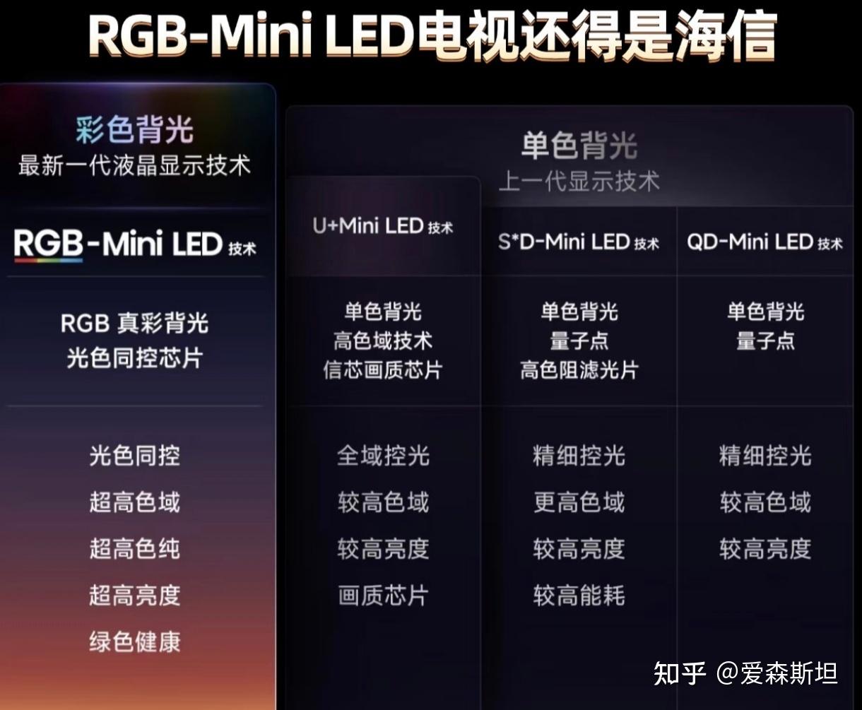 现在高端电视内卷到什么程度了?海信电视U7S Pro+的玲珑真彩背光到底是什么水平?为什么画质能这么好?