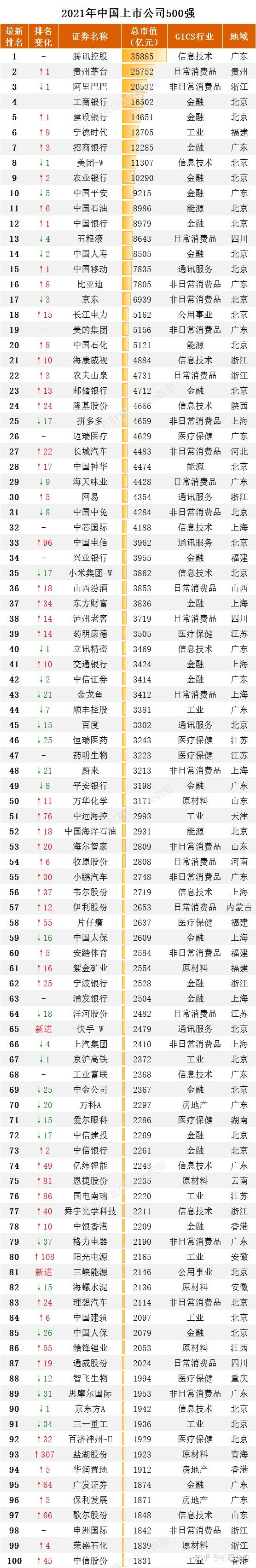 2021年中國上市公司500強榜單出爐，對比2020年看一看這份排名