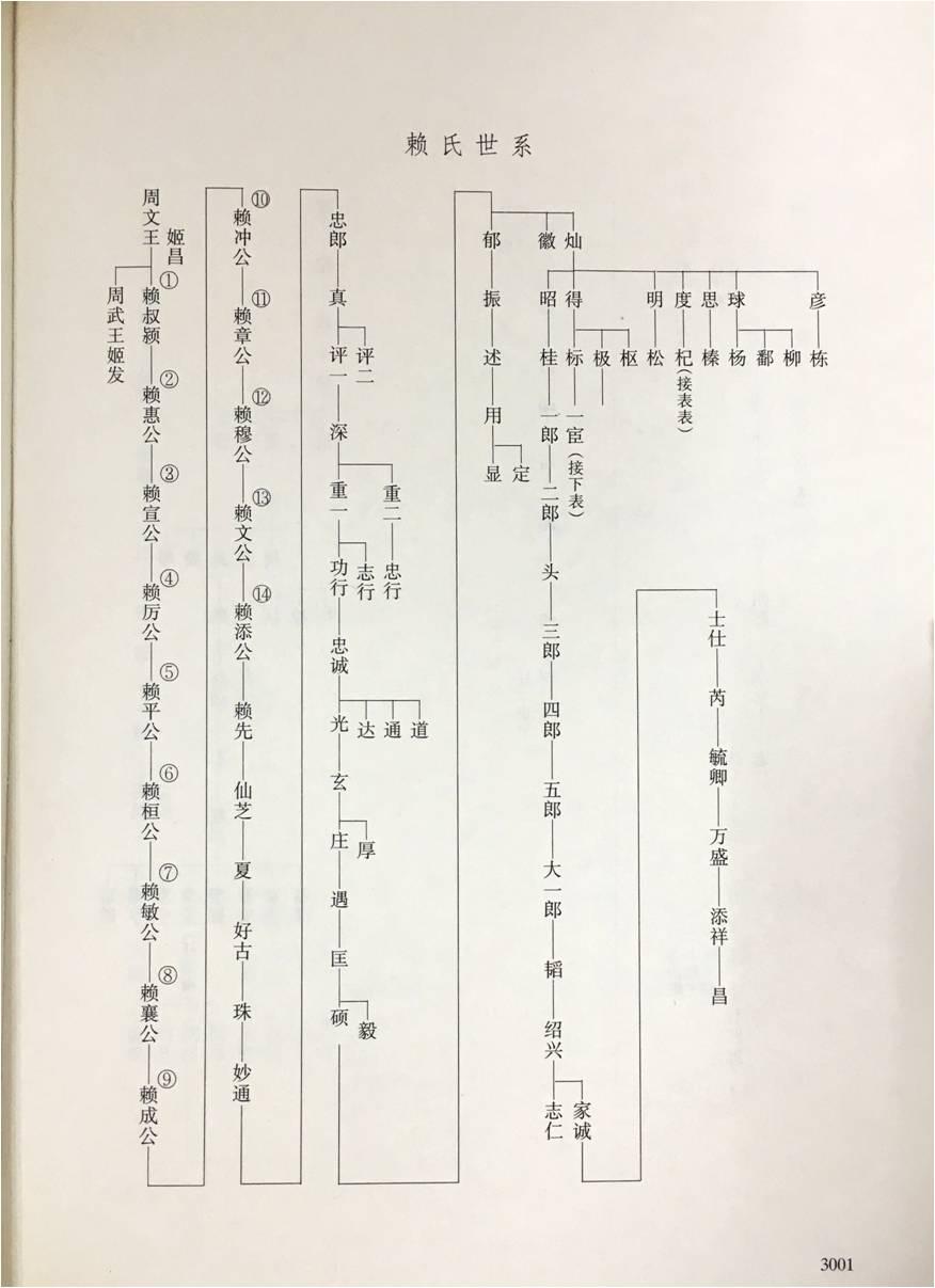 江西瑞金市赖氏,自赖叔颖至第七十六世赖巽郎世系皆与梅县畲坑赖氏同.