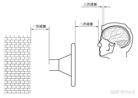 【The K 聊汽车安全（2）】汽车工程是如何进行人体伤害评价的？