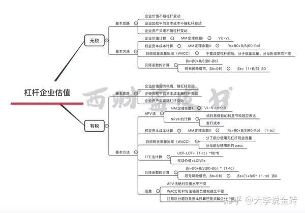 槓桿企業估值問題的方法綜述