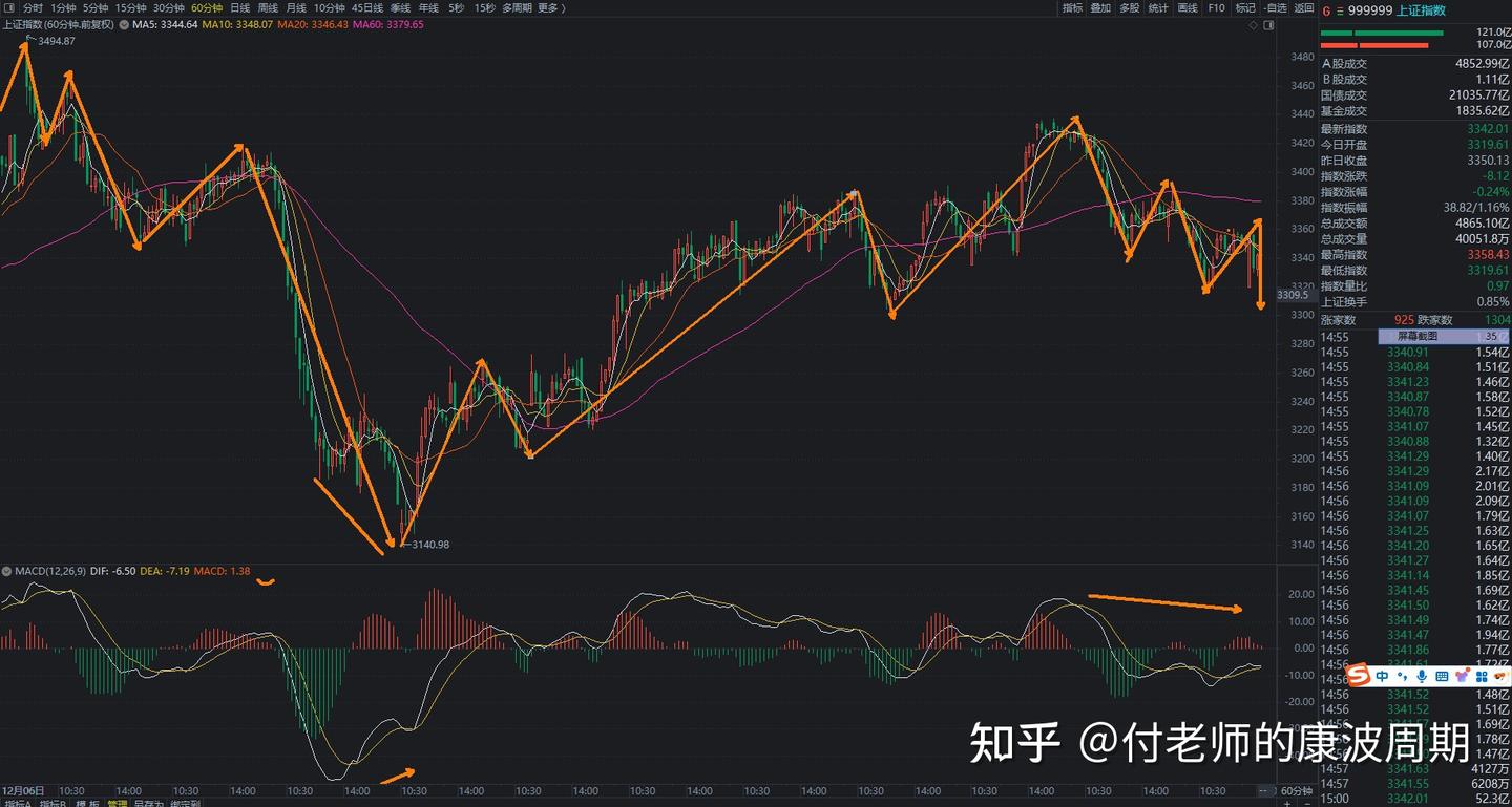 大盘分析:明天低开多少?这是大盘走势的关键! - 知乎