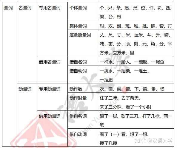 汉语太学|【现代汉语】语法知识汇总—名词、动词、量词、副词等客观题考点 - 知乎