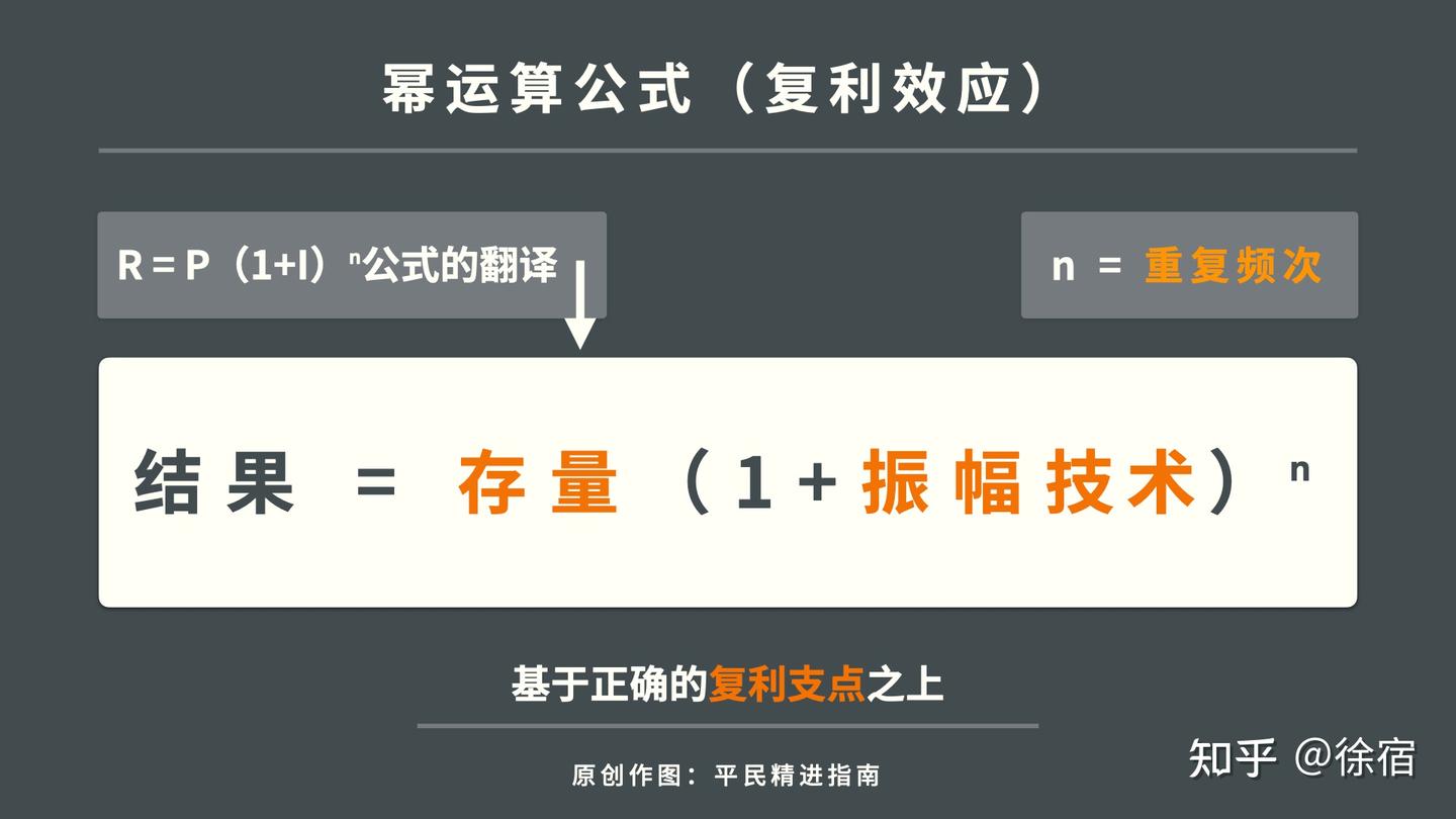 复利的本质：幂运算，和同龄人拉开差距的高维法门- 知乎