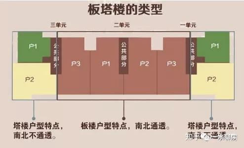 板楼和塔楼图片对比图片