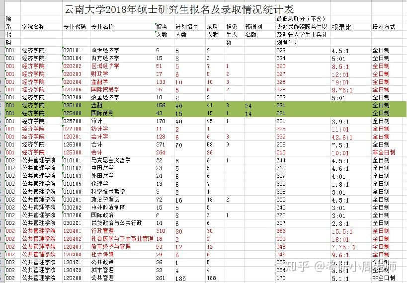 名校考研概覽第五十一期雲南大學