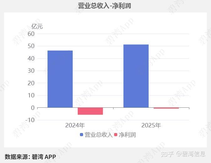 深信服(300454)2025年三季报深度解读：净利润同比亏损减小但现金流净额同比大幅下降 - 知乎