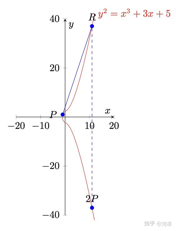  Elliptic Curve Cryptography 