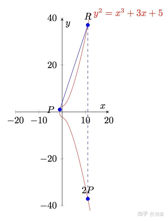 椭圆曲线密码 elliptic curve cryptography