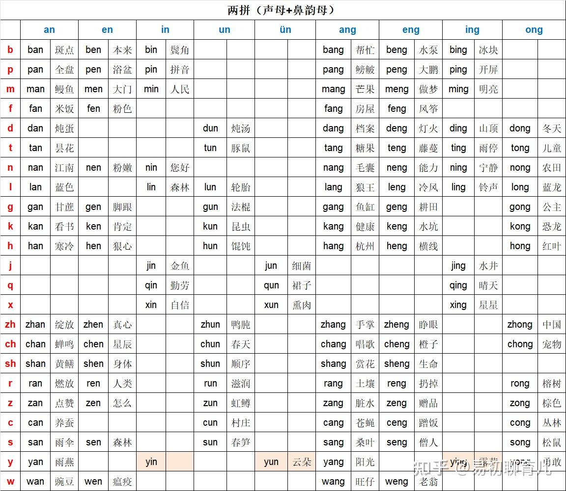 如何学习拼音-2025年最新最全汉语拼音拼读表(加词语) - 知乎