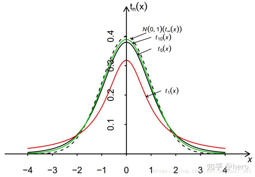 性质:概率密度图形:卡方分布定义卡方分布的定义