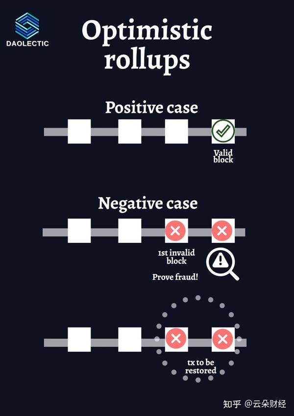一文读懂以太坊 Layer 2 解决方案：ZK Rollup、Optimistic Rollup、Validium、Plasma - 知乎