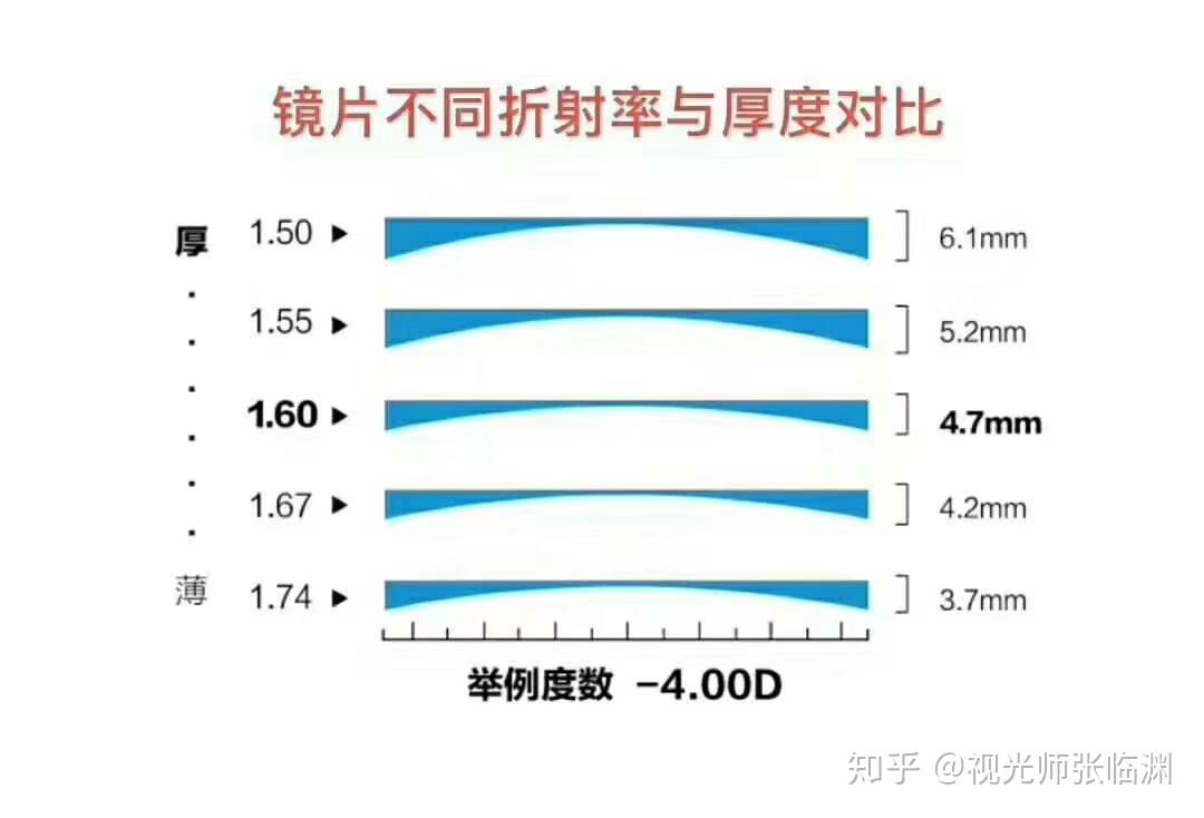 4.镜片折射率的选择