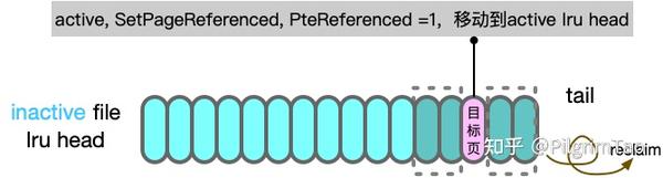 linux内存回收 之 File page的 lru list算法原理 - 知乎