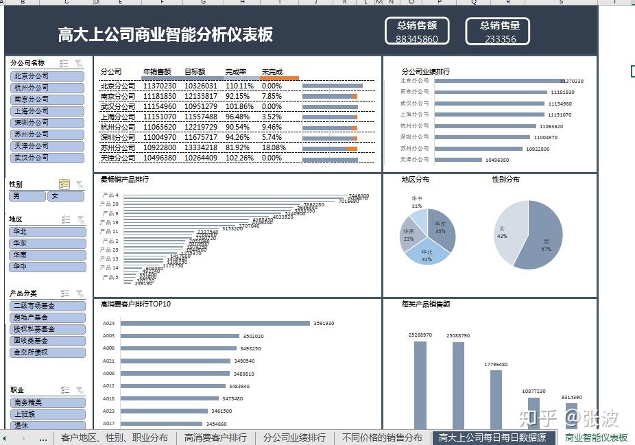 Excel商业智能仪表板案例实操 - 知乎