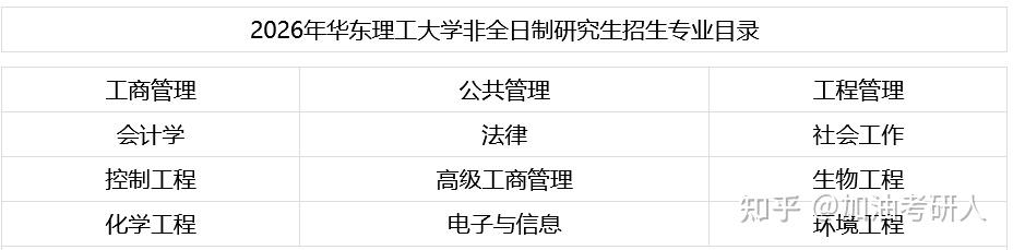 2026年华东理工大学非全日制研究生招生专业目录汇总! - 知乎