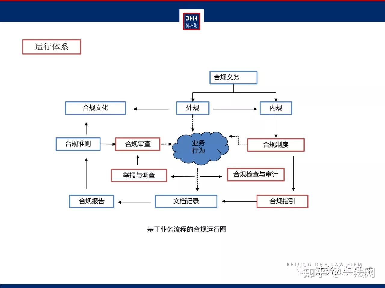 【干货分享】大型企业集团合规管理体系建设全流程PPT - 知乎