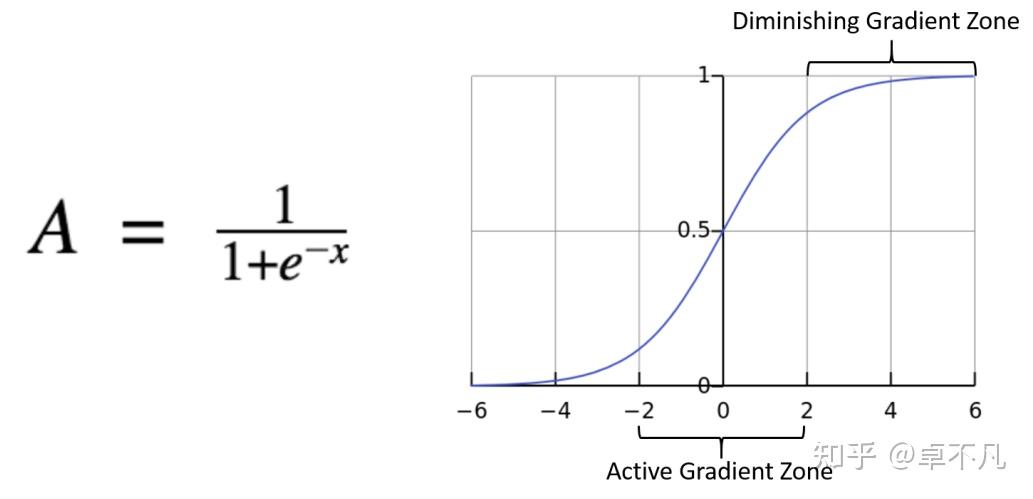 sigmoid函数将输入的值转换为(0,1),如果输入是非常小的负数,那么输出