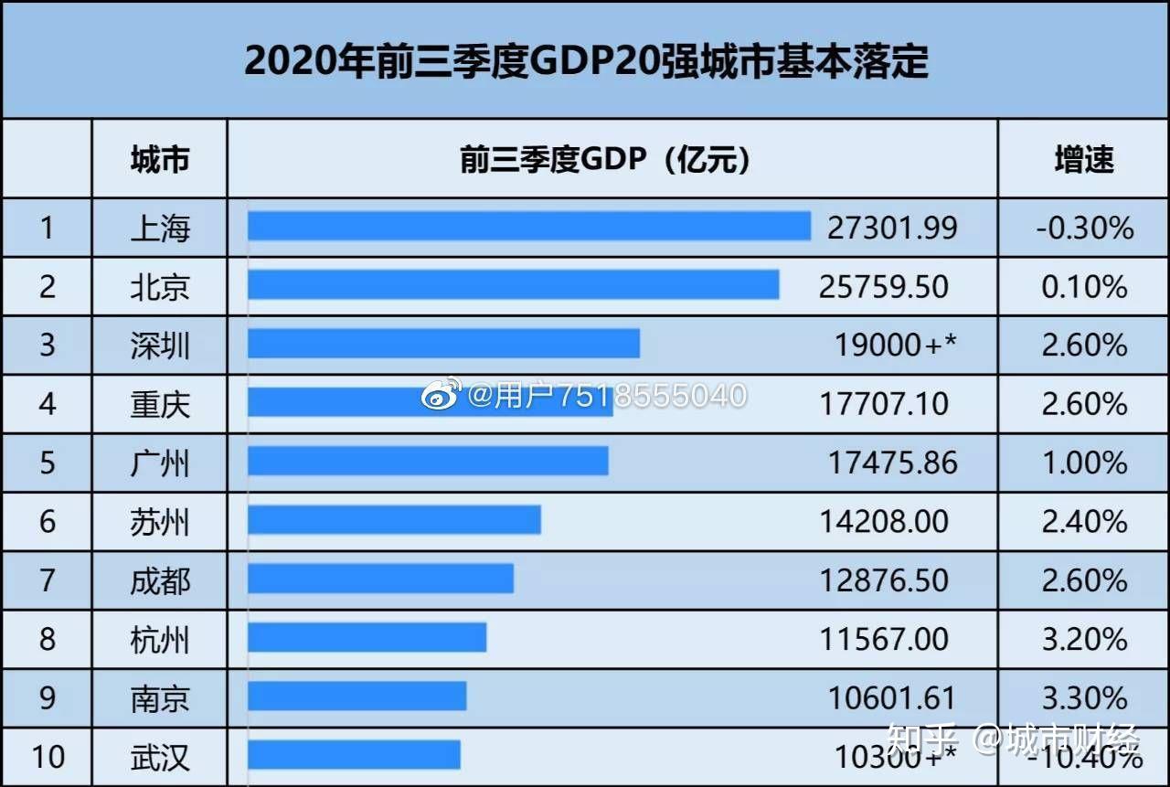 2020年前三季度城市gdp排名