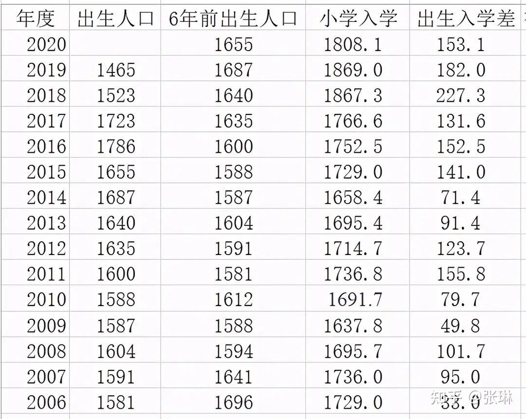为什么小学入学人数远多余出生人口数量
