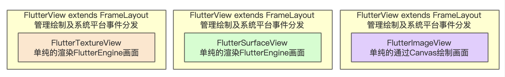 Flutter Android 端 FlutterView 相关流程源码分析 - 知乎