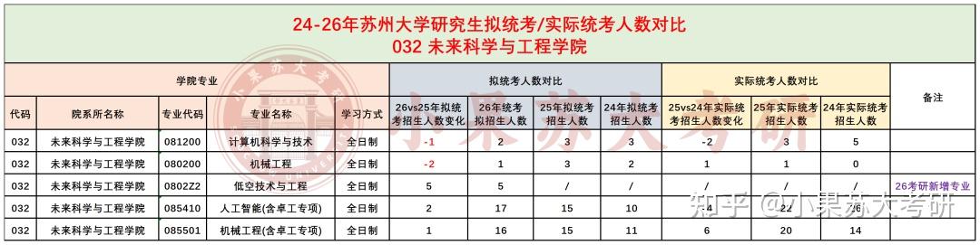 26考研苏州大学全面缩招?24-26年拟招生人数对比分析 - 知乎