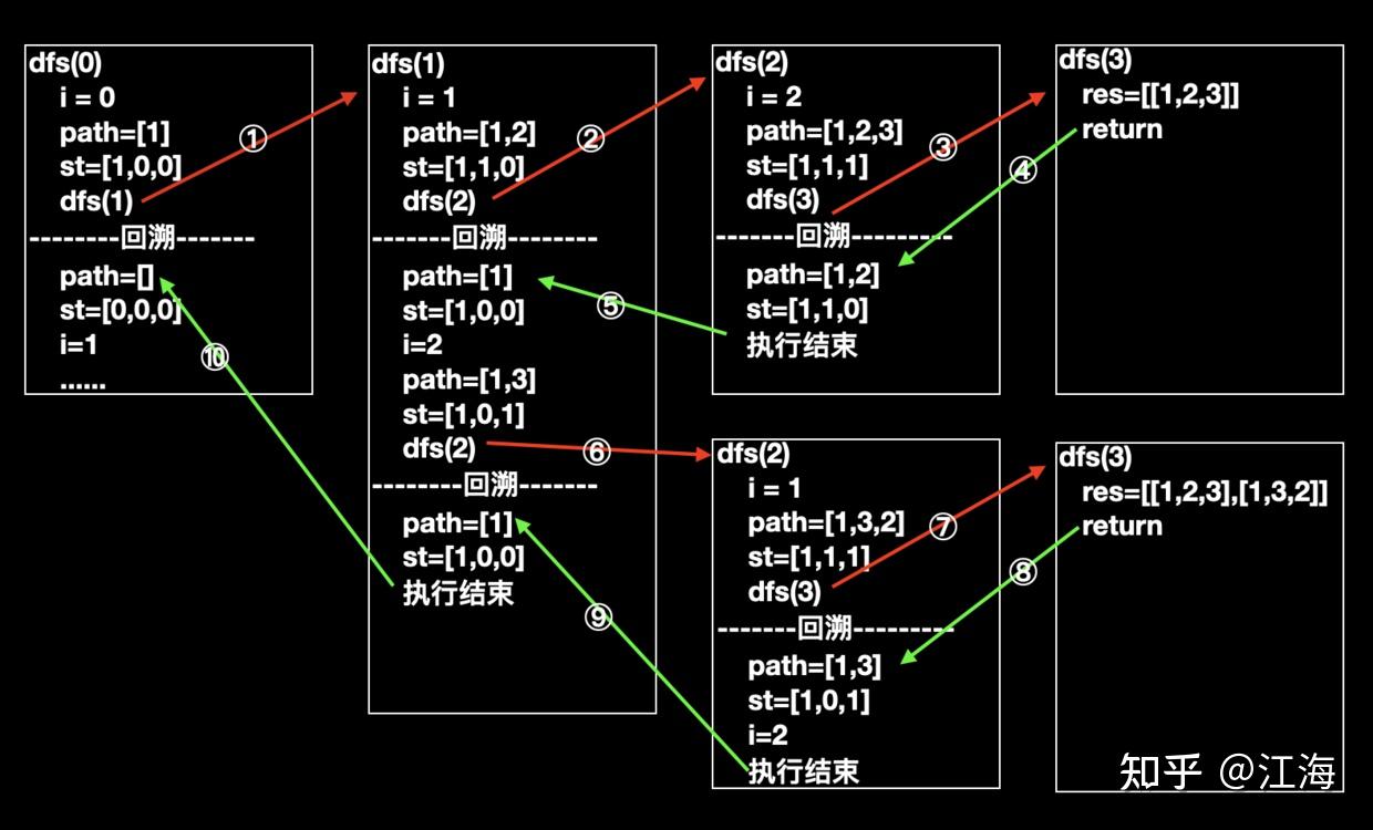 看完必會的回溯算法入門攻略我奶看了都說妙